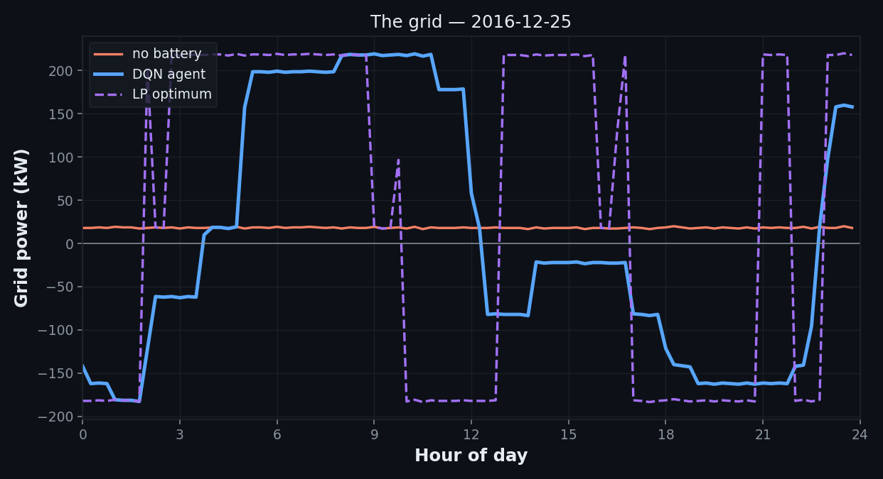 Grid power chart with axis titles