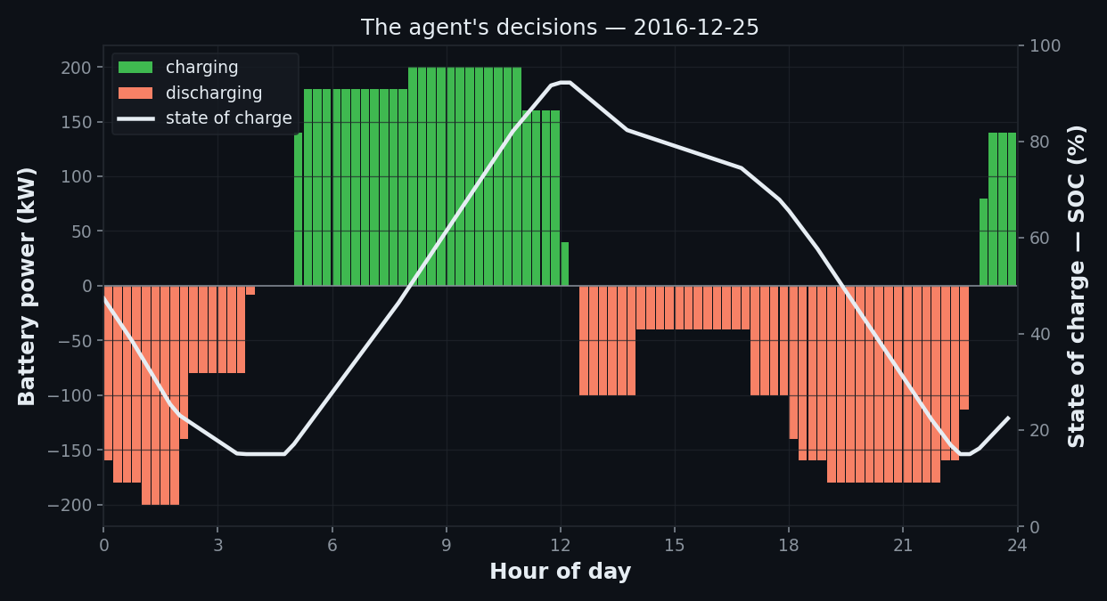 Battery power and SOC chart with axis titles