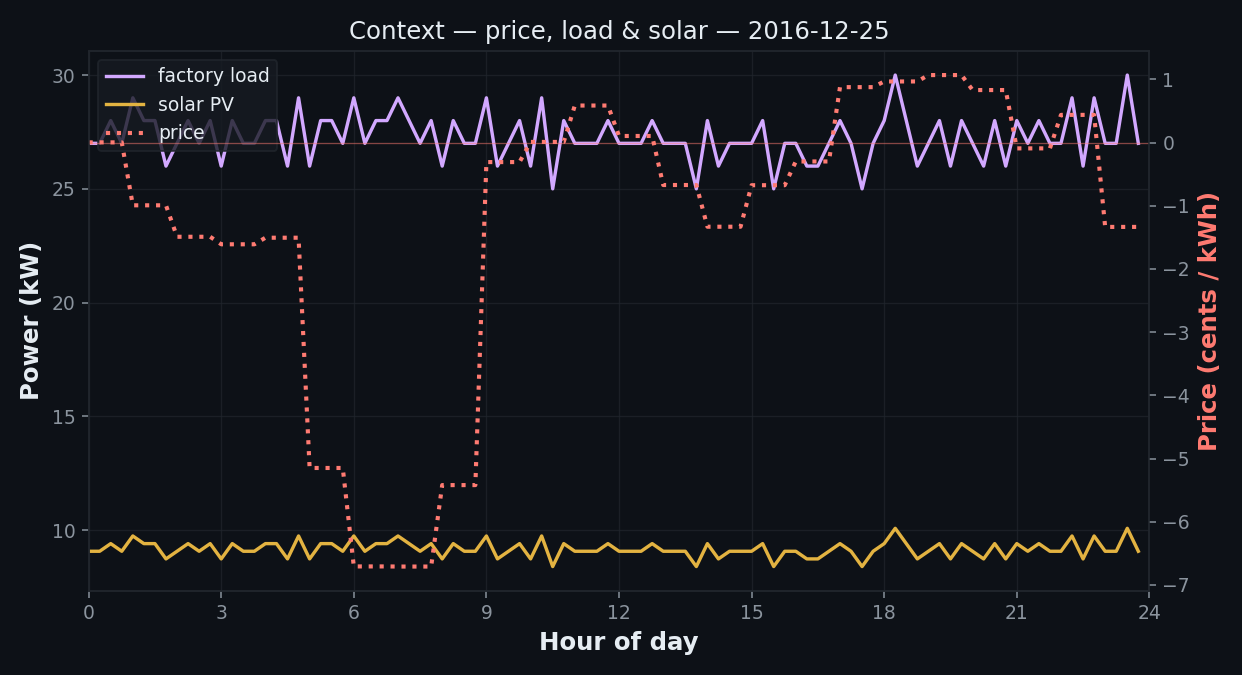 Load, PV and price chart with axis titles