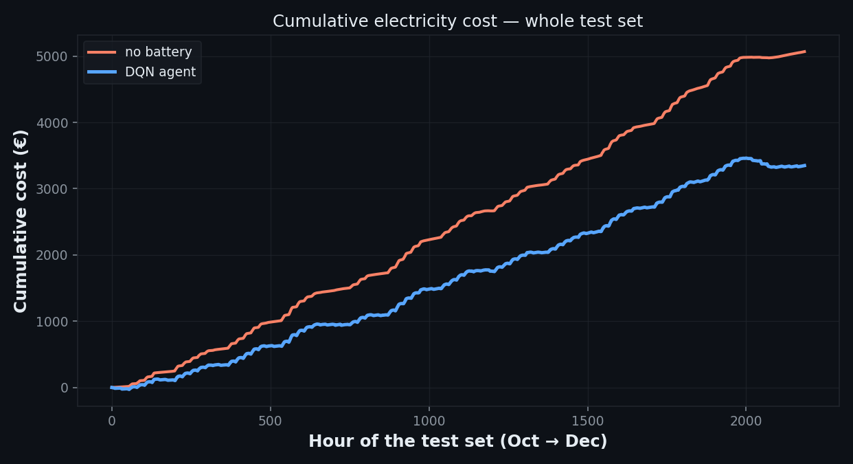 Cumulative cost chart with axis titles